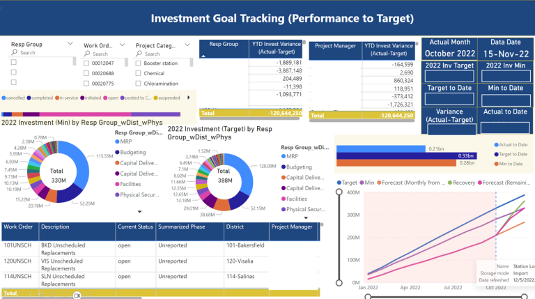Transforma tus Datos de Construcción con Power BI administración de proyectos TNA administración de proyectos