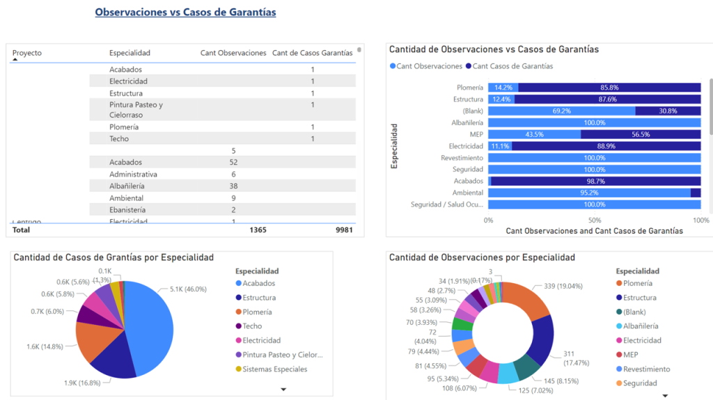 Transforma tus Datos de Construcción con Power BI administración de proyectos TNA administración de proyectos